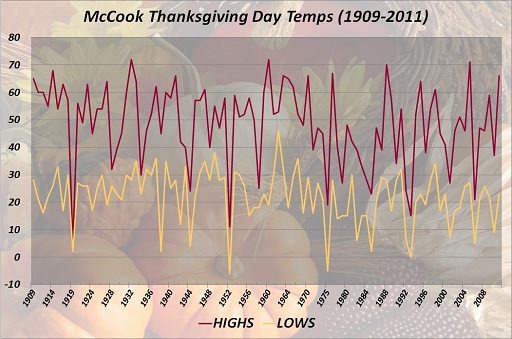 McCook Thanksgiving Day High & Low Temps